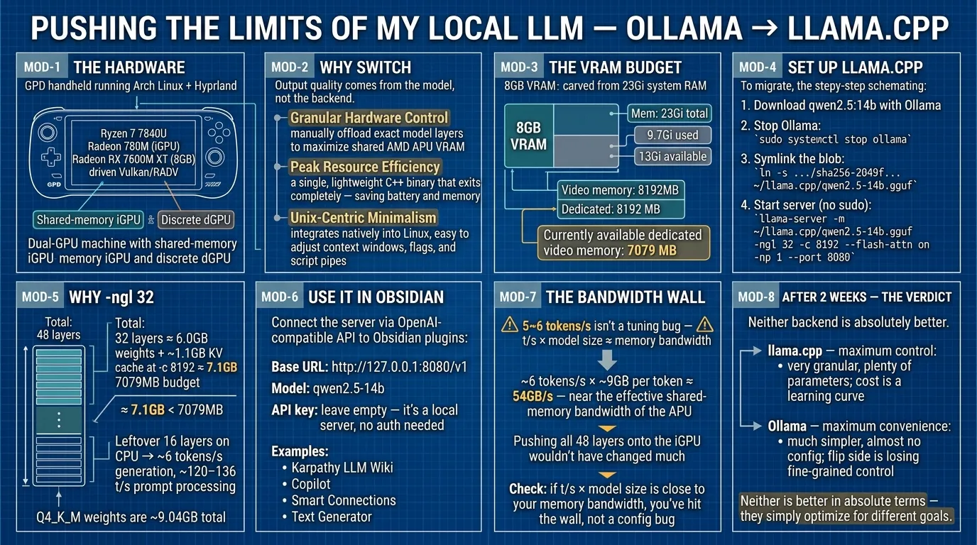 Ollama to llama.cpp infographic