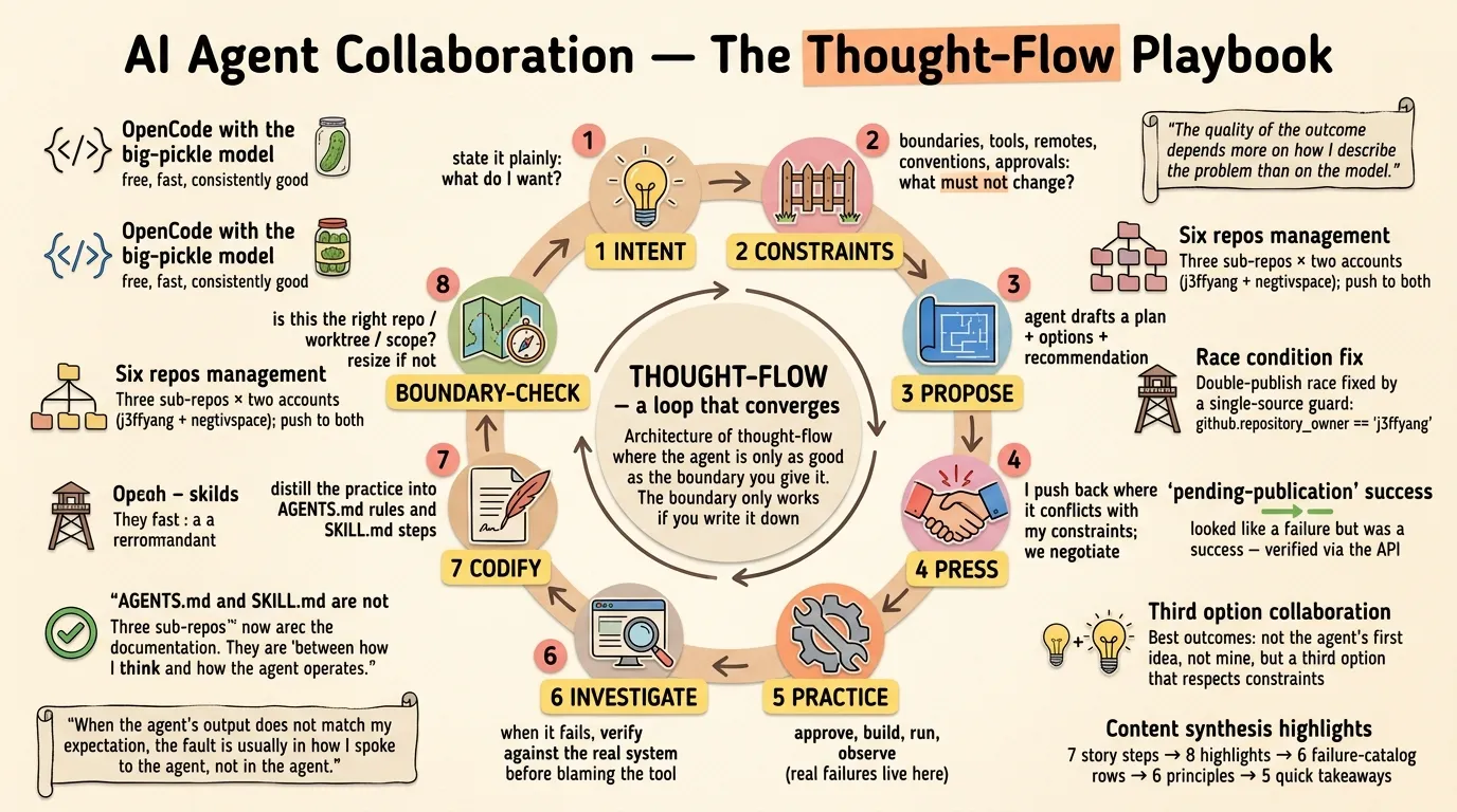 AI Agent Collaboration — The Thought-Flow Playbook