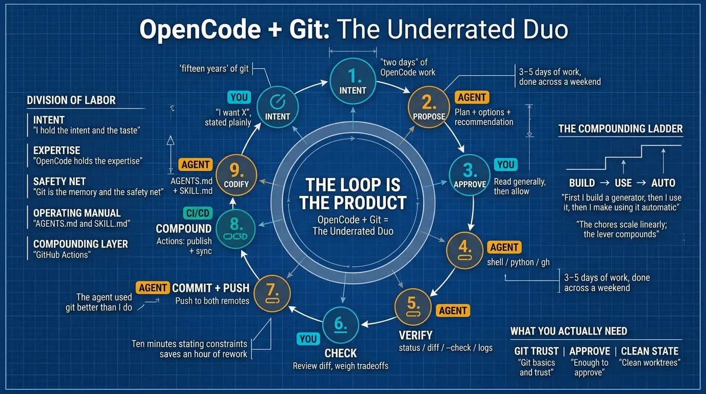 OpenCode + Git: The Underrated Duo — the 9-step thought-flow loop