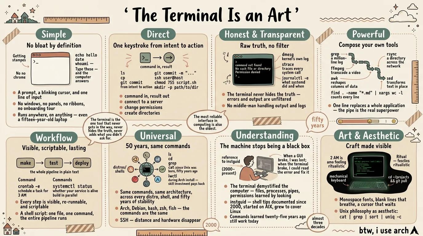 The Terminal Is an Art — visual summary