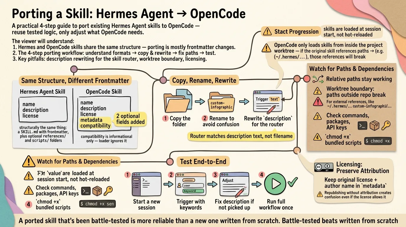 Porting a Skill: Hermes Agent to OpenCode — visual summary