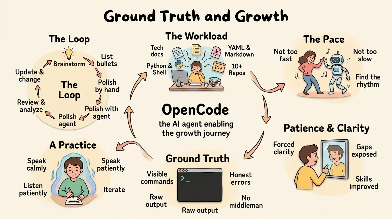 Ground Truth and Growth — visual summary