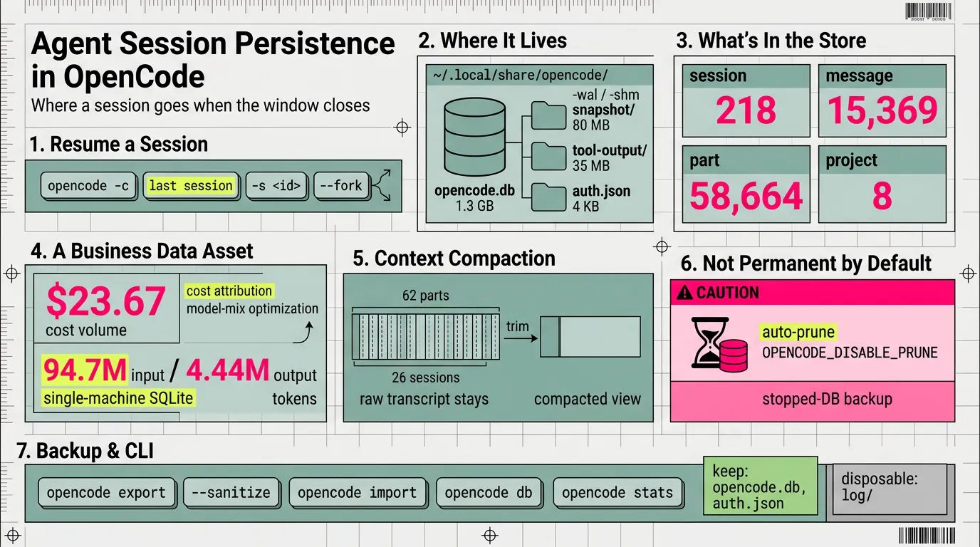 Infographic: OpenCode session persistence — resume, the SQLite store, schema scale, the business data asset, compaction, pruning, and backup