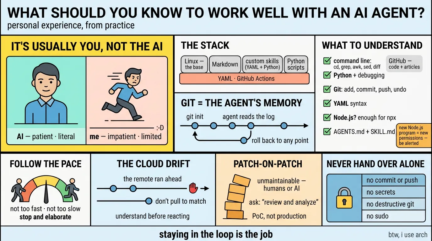 Infographic: working well with an AI agent — it's usually you, not the AI; the stack; what to understand; git as the agent's memory; the cloud drift; the pace; patch-on-patch; and the four things never handed over alone