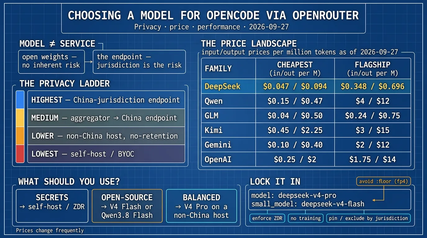 Infographic: choosing a model for OpenCode via OpenRouter — model ≠ service, the privacy ladder, the price landscape, the decision, and the config
