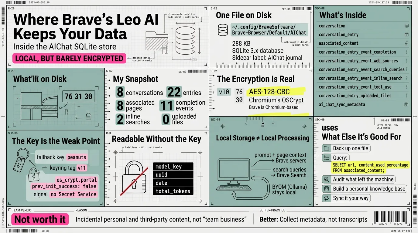 Infographic: where Brave's Leo AI keeps your data — the AIChat SQLite store, its schema, the v10 AES-128-CBC encryption and the peanuts fallback key, local-vs-processing, and the team verdict