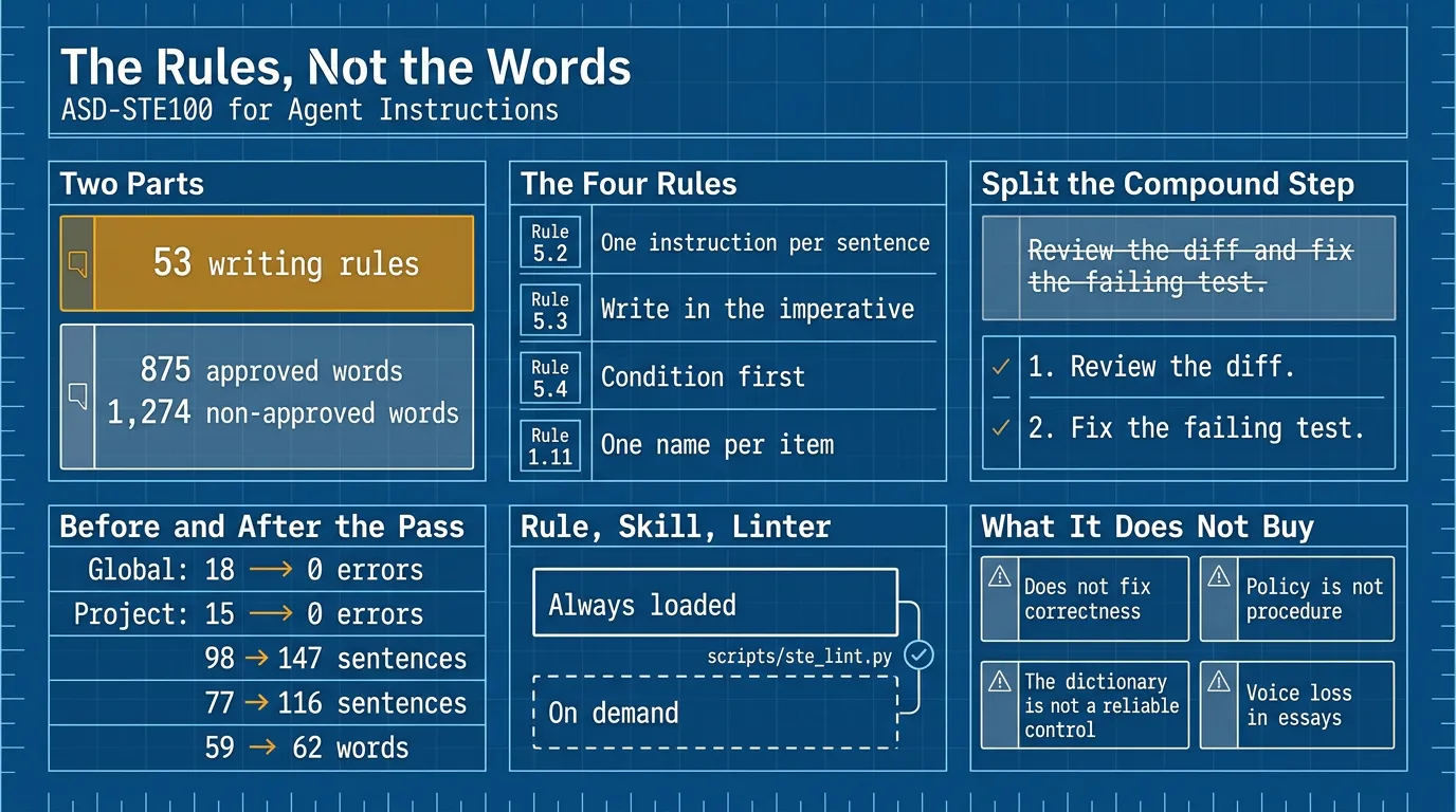Infographic: ASD-STE100 for agent instructions — the standard's two parts, the four rules that carry the work, a compound prompt split into two steps, the measured before-and-after counts, rule versus skill versus linter, and the four things the standard cannot buy